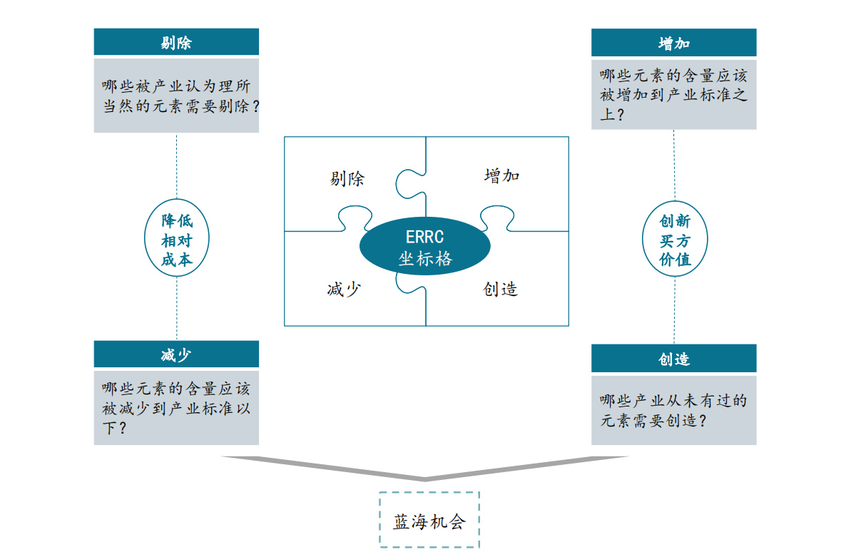 蓝海战略读书笔记.jpg